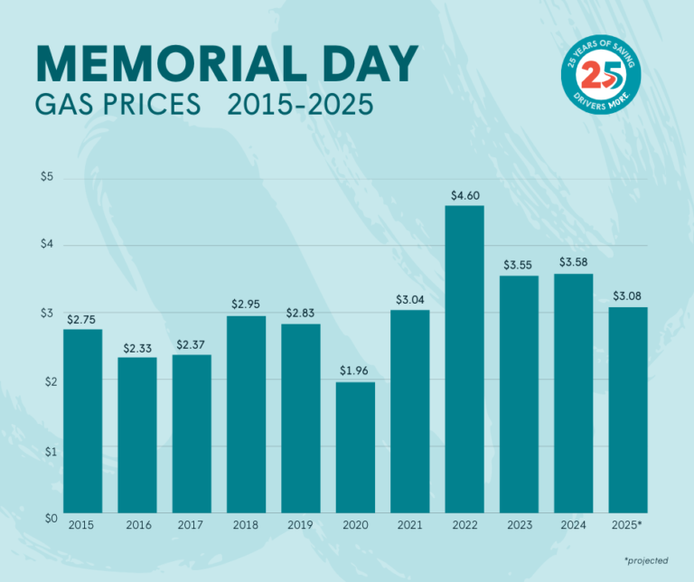 GasBuddy anticipates cheapest inflation-adjusted Memorial Day gas prices since 2003