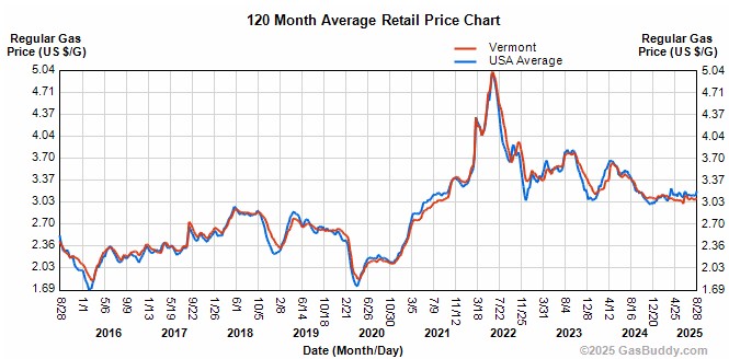 10-year gas prices