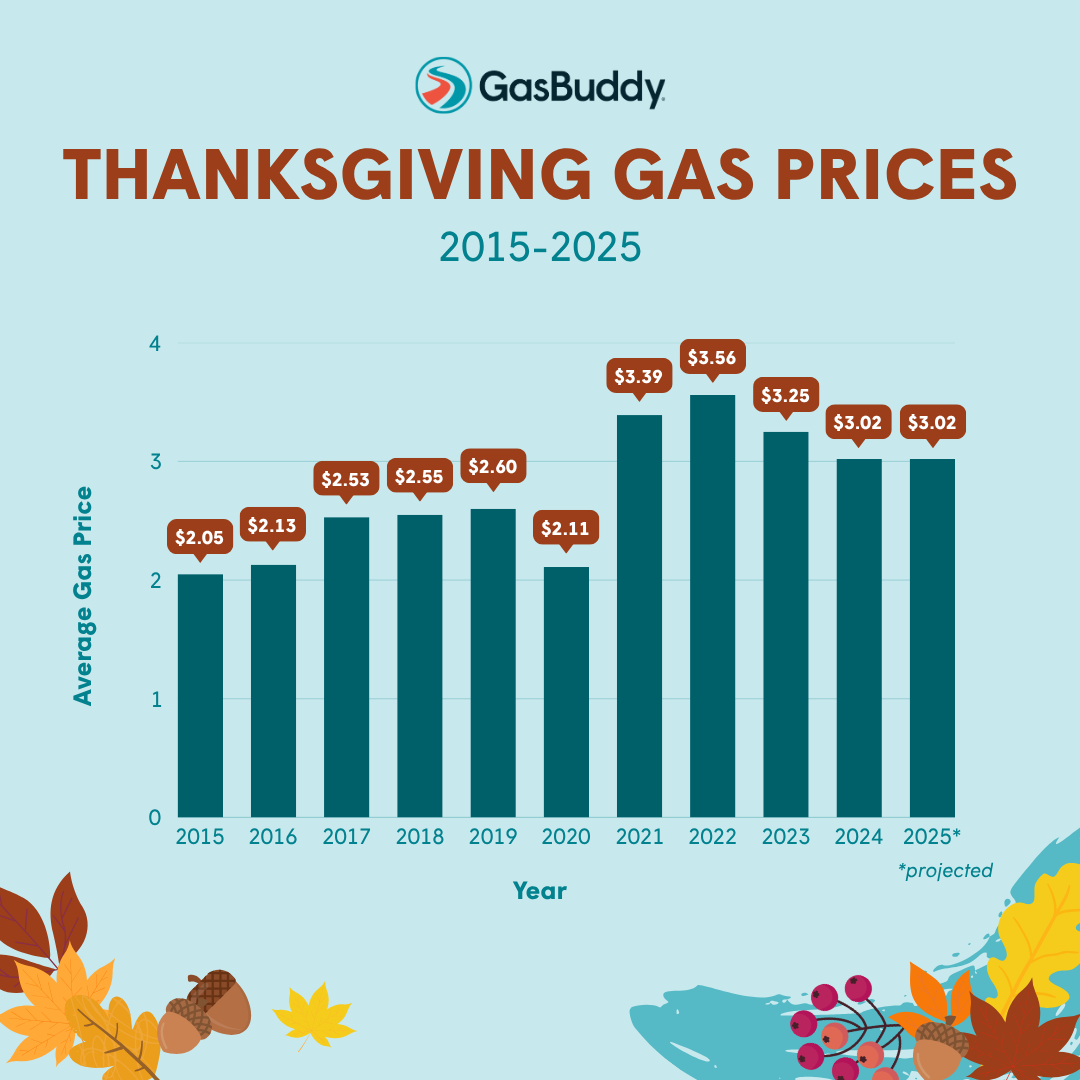 Fewer Americans plan to travel for Thanksgiving despite low gas prices