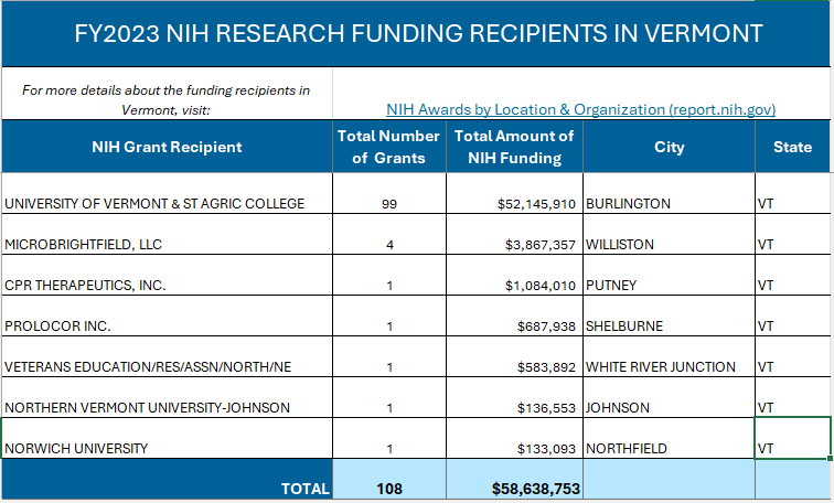 https://report.nih.gov/award/index.cfm?ot=&fy=2023&state=VT&ic=&fm=&orgid=&distr=&rfa=&om=n&pid=&view=statedetail