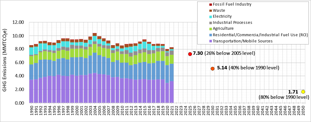 (ANR) Climate Action Office (CAO) released the latest Greenhouse Gas (GHG) Emissions Inventory and Forecast report (1990-2021)