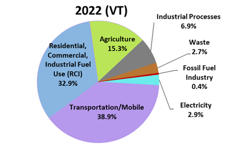 ANR Climate Action Office Releases Annual Greenhouse Gas Emissions Inventory for Vermont