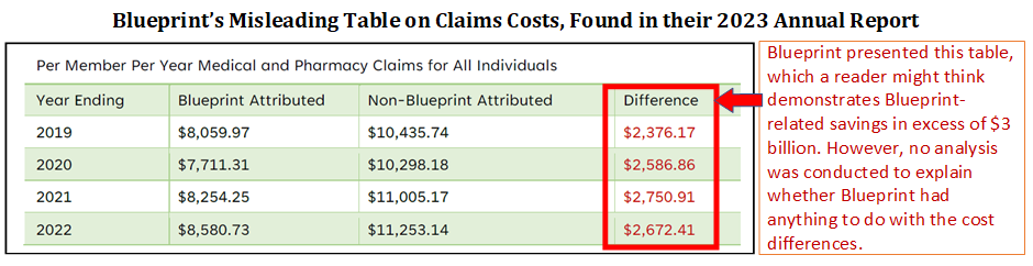 Blueprint has not performed a recent credible assessment of the program’s impact on cost savings. 