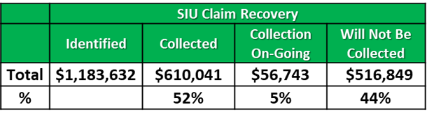 SIU identified about $1.2 million in improper payments in the 20 investigations reviewed as part of our audit’s sample.