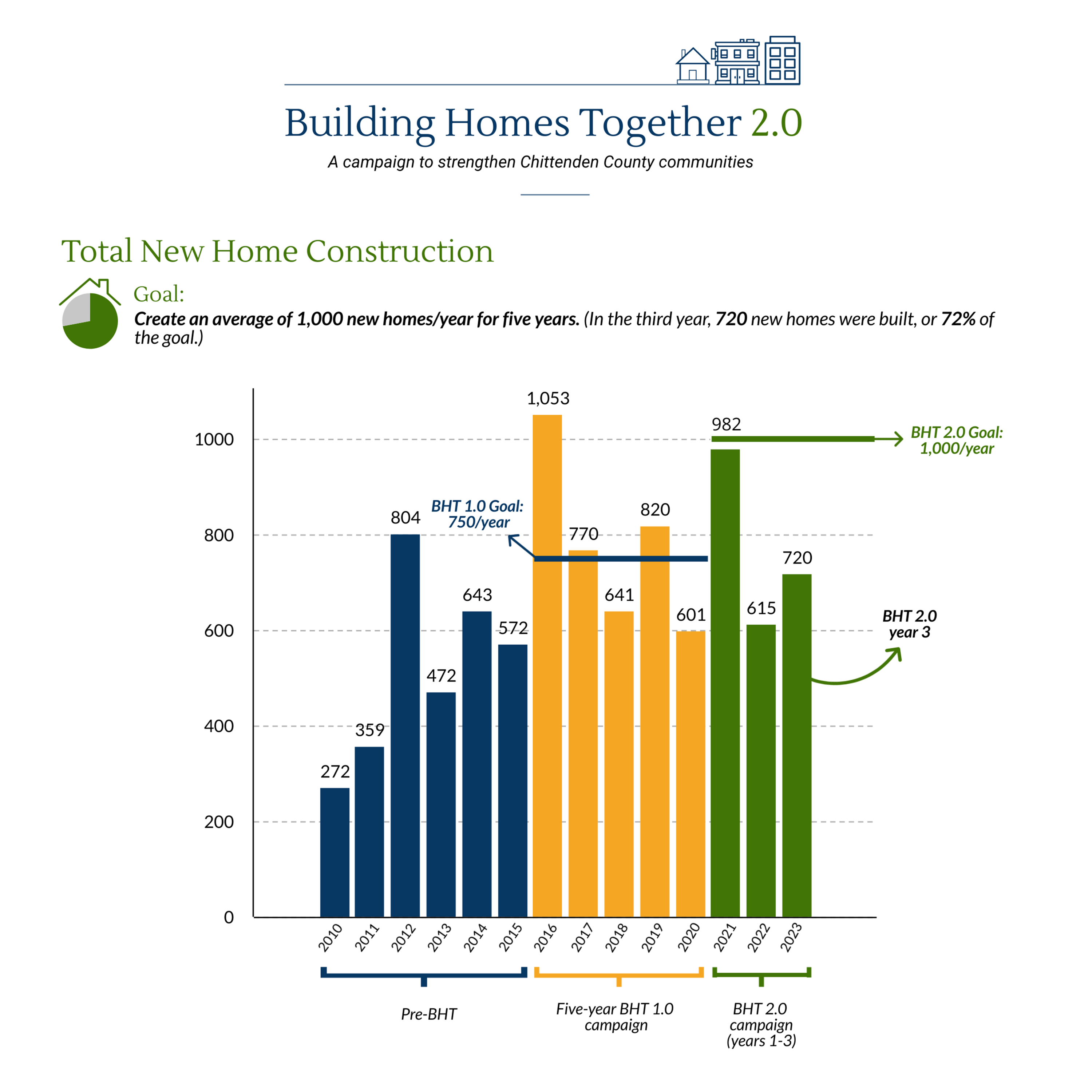  In 2023, 720 new homes and apartments were constructed, with 125 of them permanently affordable. Both fall far short of the respective 1,000 and 250 unit targets.