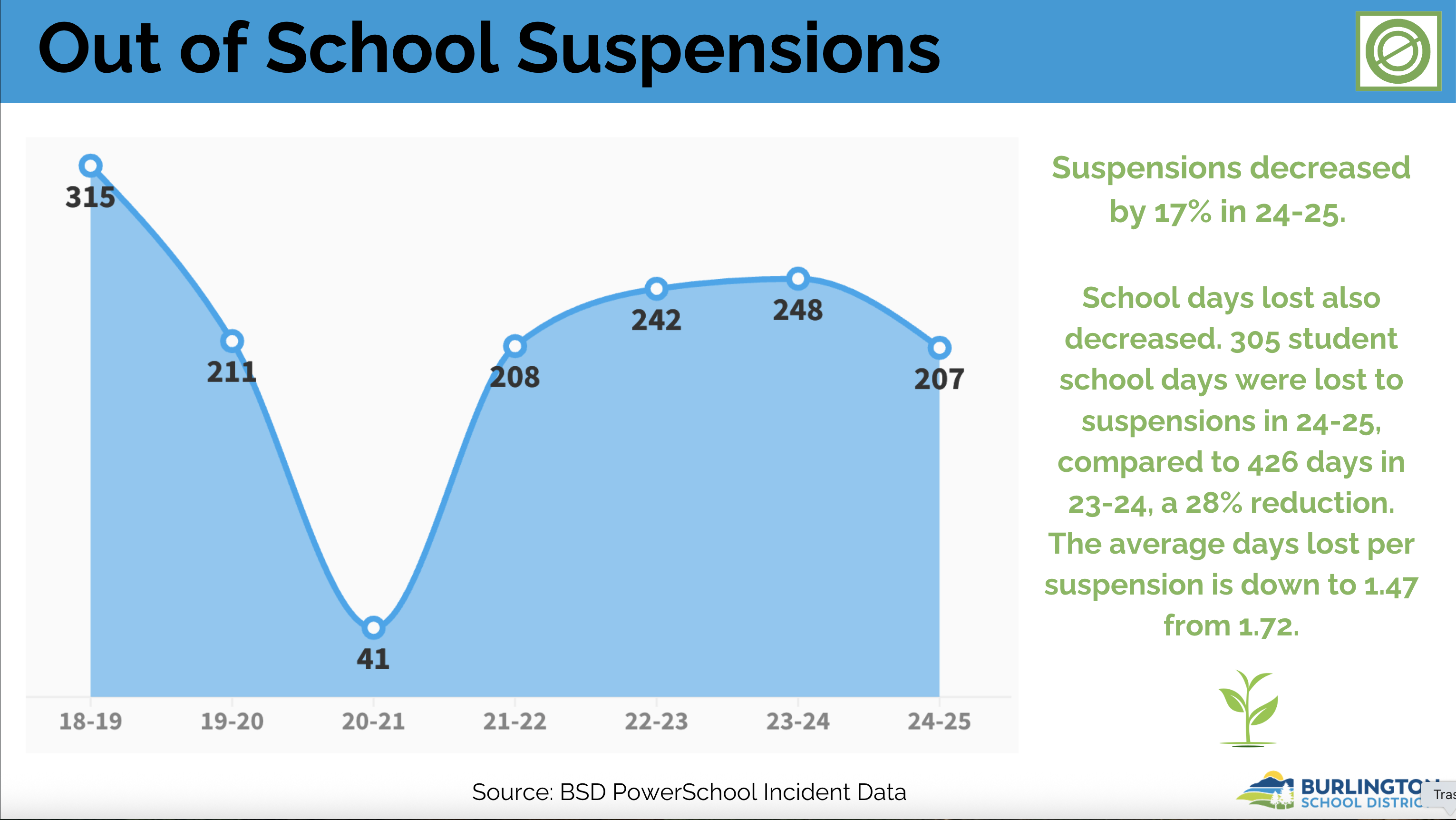 Suspensions and Disparities in Suspensions Hit Four-year Low