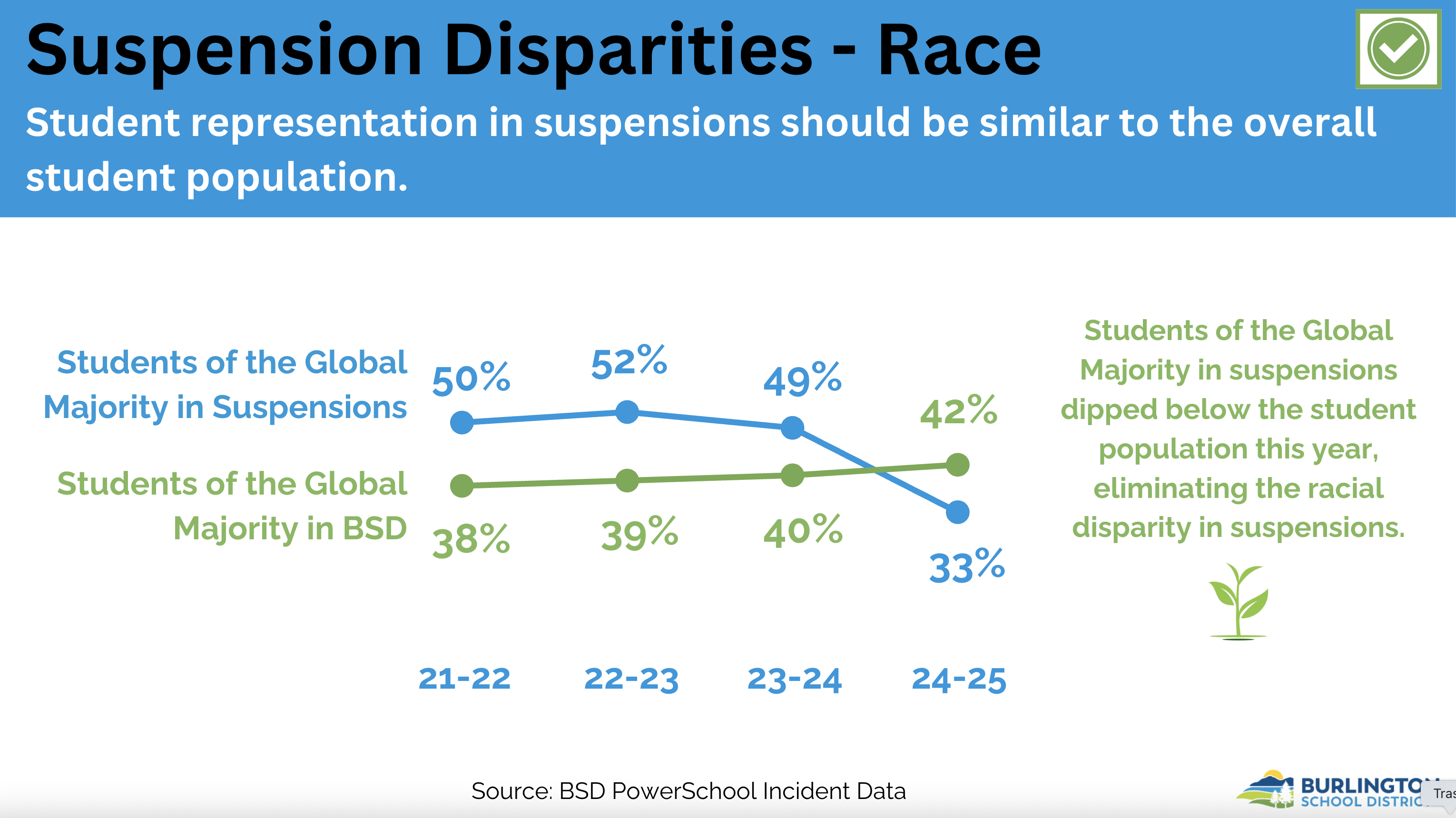 BSD eliminates racial disparities in suspensions