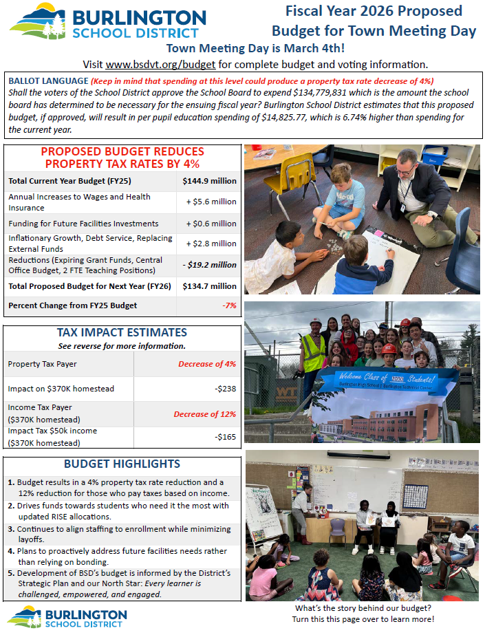 Burlington School District’s (BSD) proposed 2025-2026 budget ($134.7 million) passed with more than 73% of all votes cast.