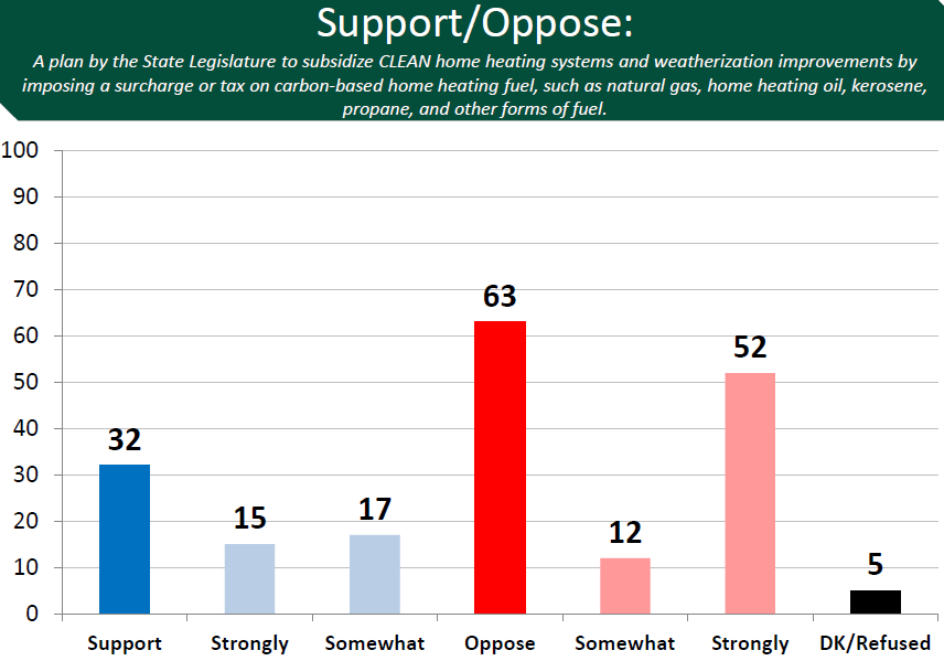 Vermont Legislature’s Clean Heat Standard legislation and the Climate Council’s tax on transportation fuels found stiff opposition.