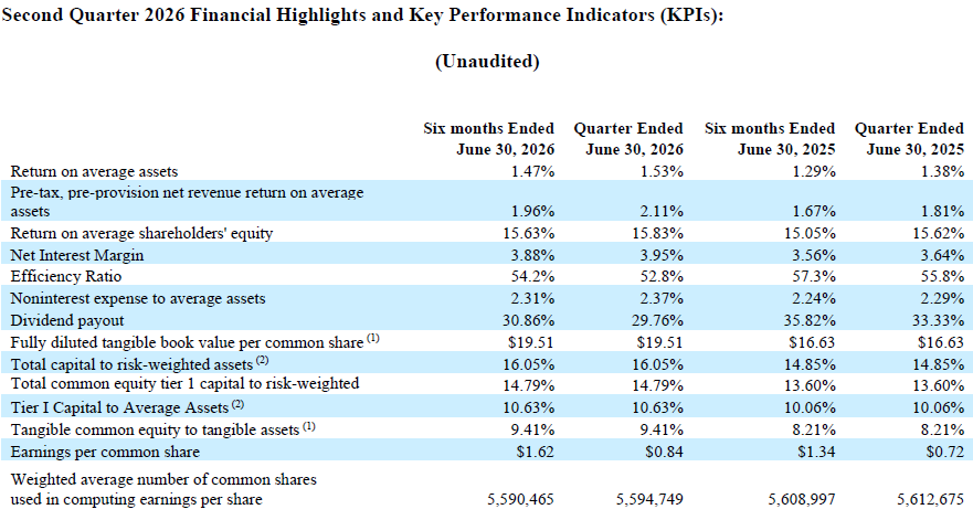 Community Bancorp. reports second quarter 2026 earnings