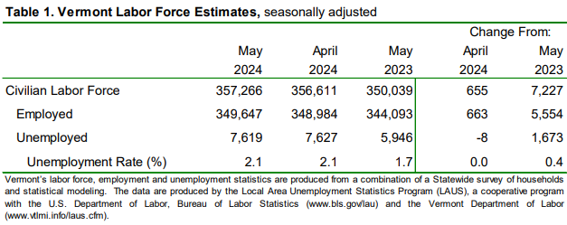 Today, the Vermont Department of Labor released data on the Vermont economy for the time period covering May 2024. According to household data, the seasonally-adjusted statewide unemployment rate for May was 2.1 percent. 