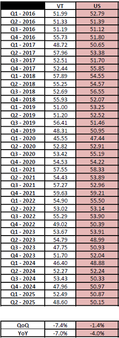 Citizens Business Conditions Index shows resilience in 2Q
