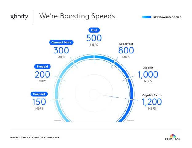 Xfinity Internet Comcast customer speeds