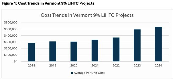 Cost trends of housing