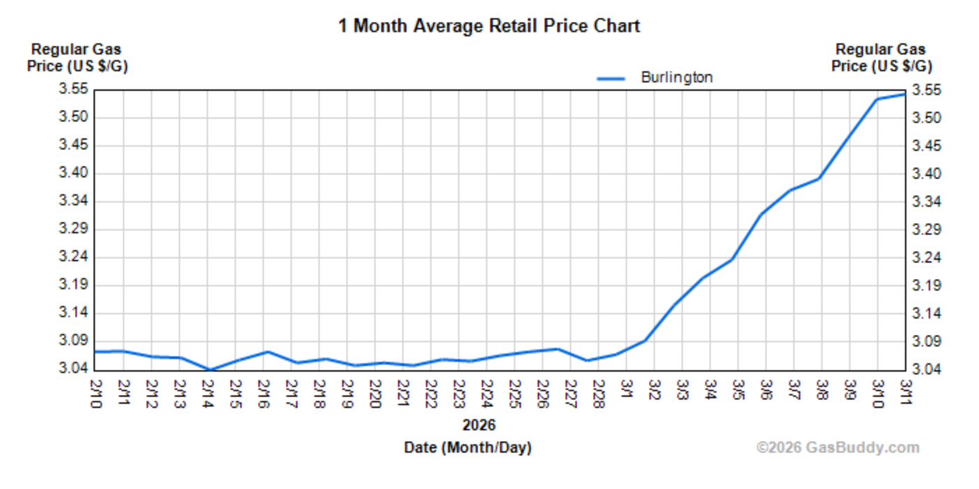 EAN analysis of recent gasoline price increases on Vermonters