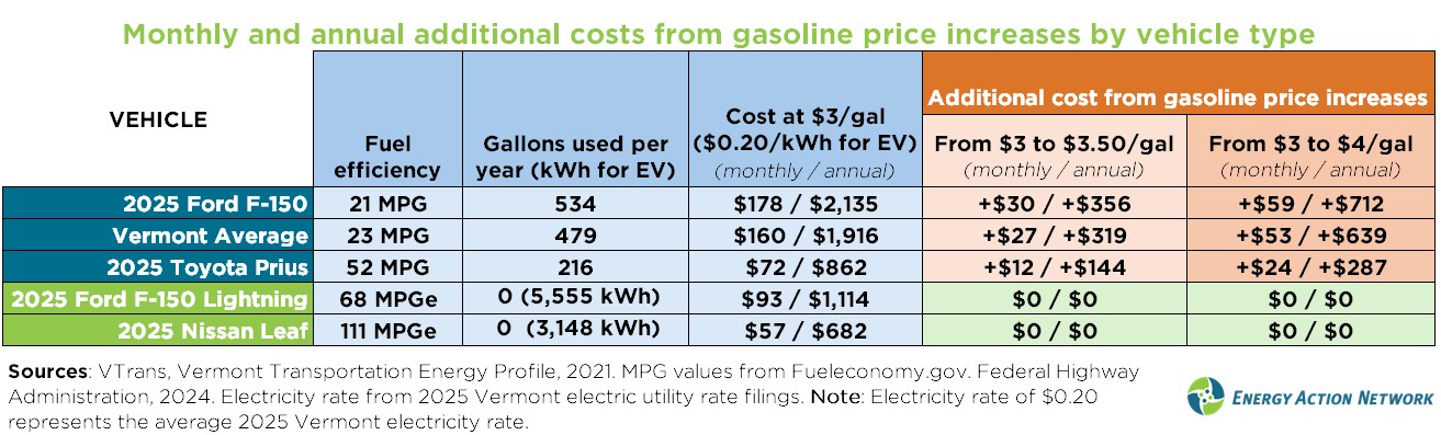 Fossil fuel price increases added over $32 million in costs to Vermont in March