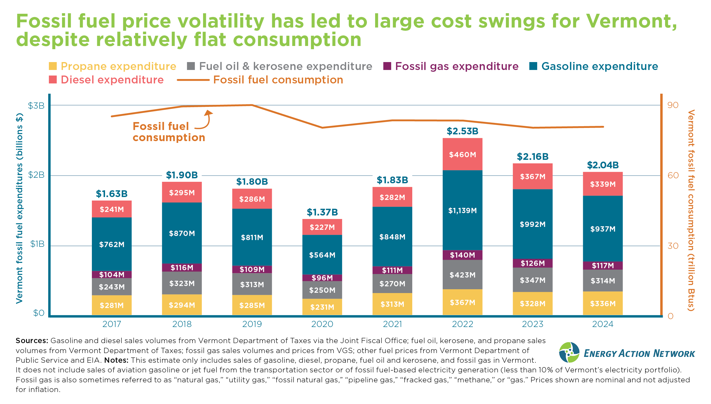 Vermont fossil fuel prices.