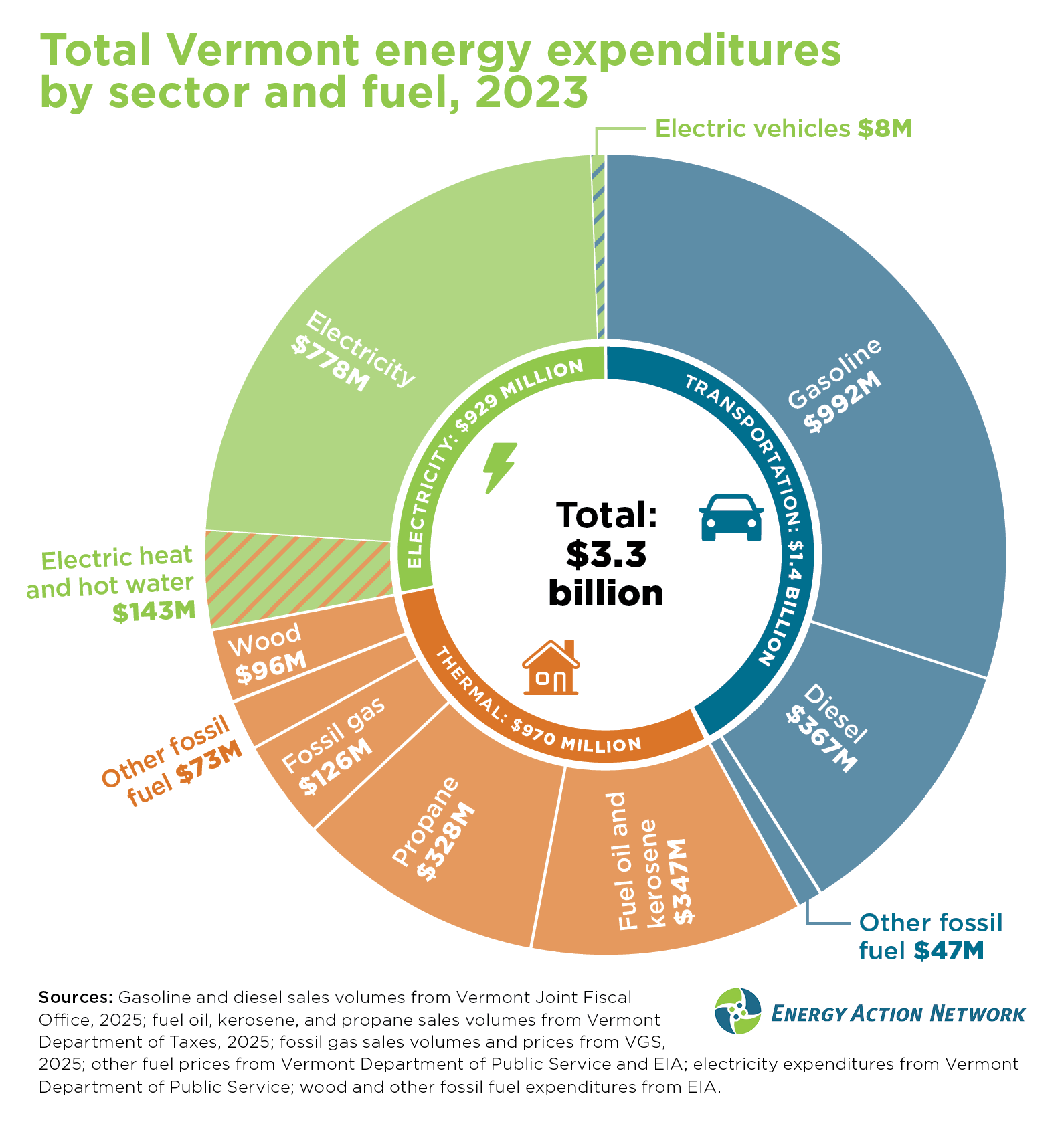 Total Vermont Energy expenditures, EAN graphic