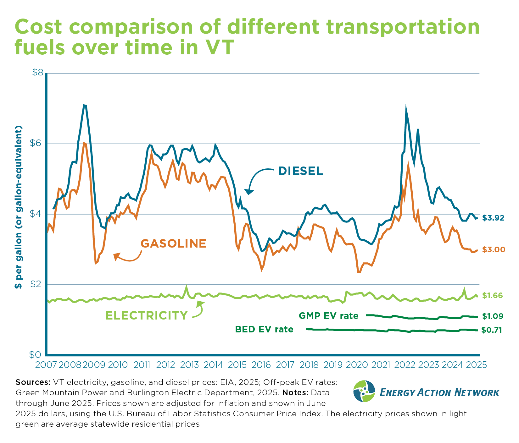Vermont transportation fuel costs.