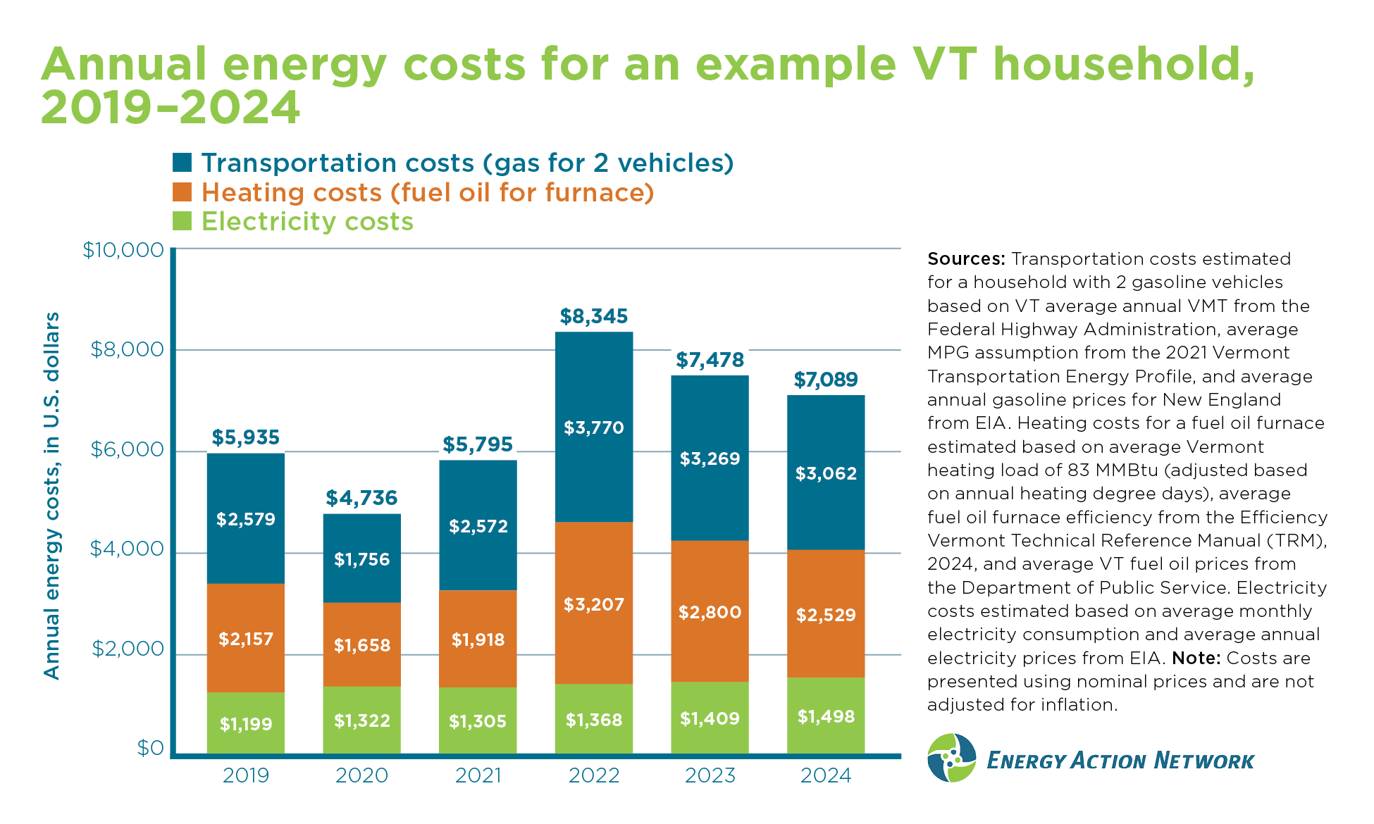 Vermont annual energy costs.