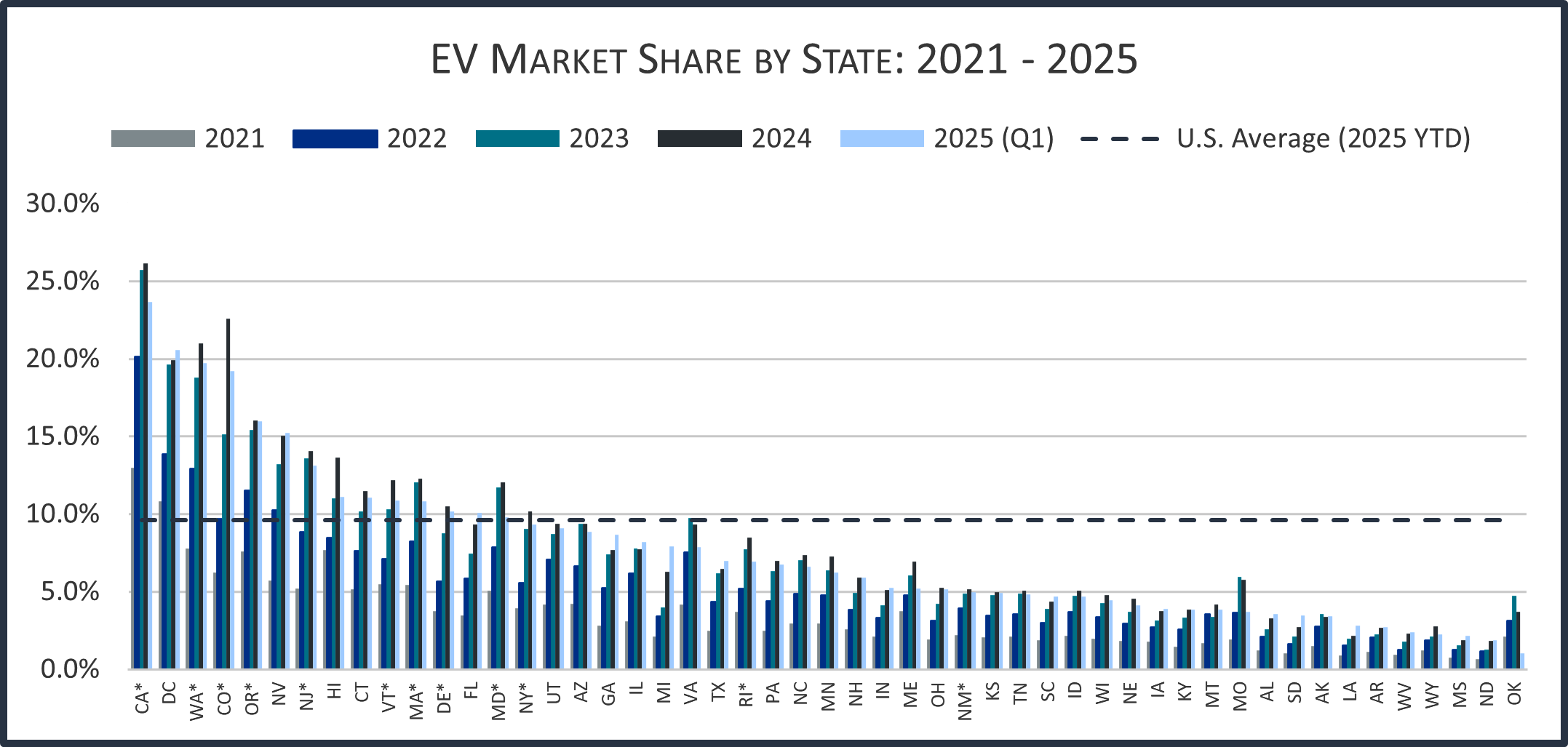 Vermont ranks 10th in EV sales, 7th in charging