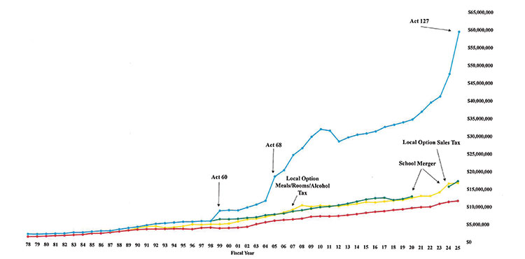 Town of Stowe/Stowe School District — Budgets and Taxes Collected — 1978 Through 2025