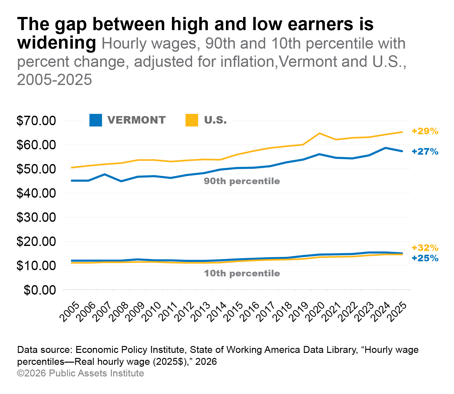 Despite growth, Vermont’s lowest wages aren’t livable