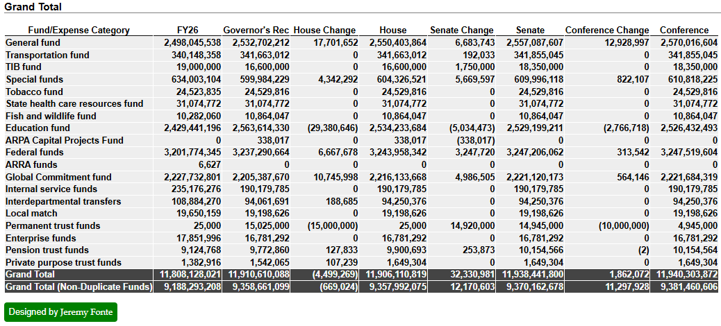 FY2027 Budget