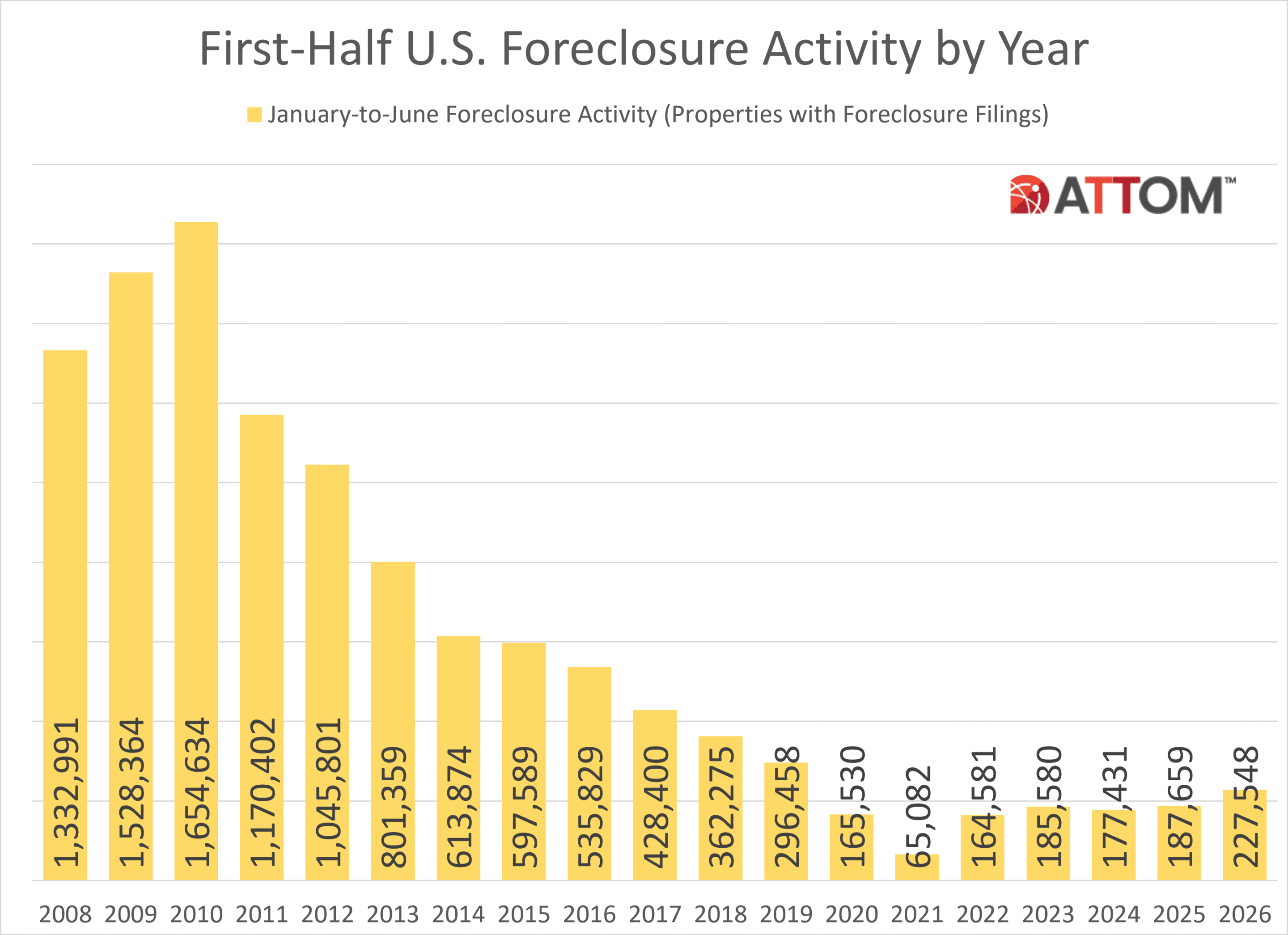Foreclosure starts rise 18 % in first half of 2026, Vermont lowest