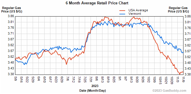 The national average price of gasoline has fallen 3 cents per gallon in the last week, averaging $3.39/g today. 