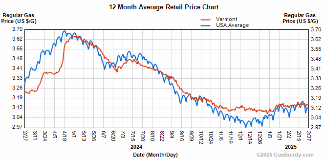 Gasbuddy price charts Feb 27, 2025.