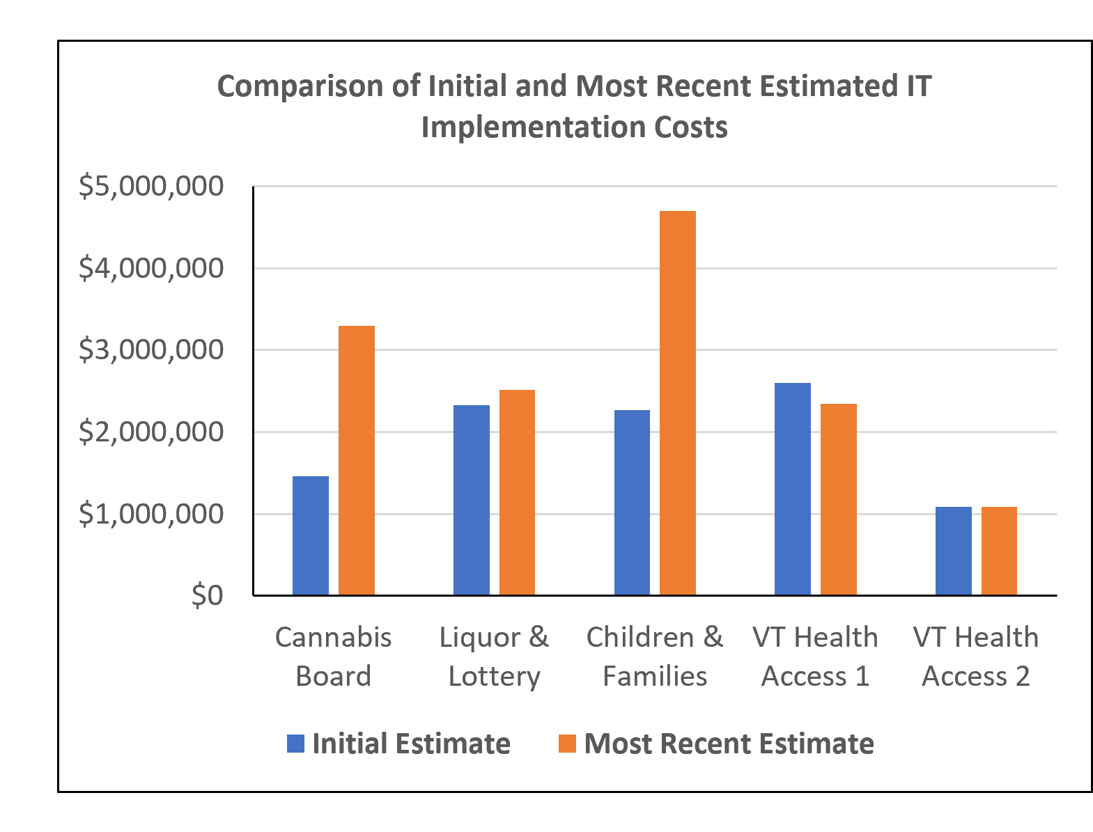 DAIL's system of inspecting Vermont’s 114 assisted living and residential care homes found that facilities were not being inspected annually as required by law.