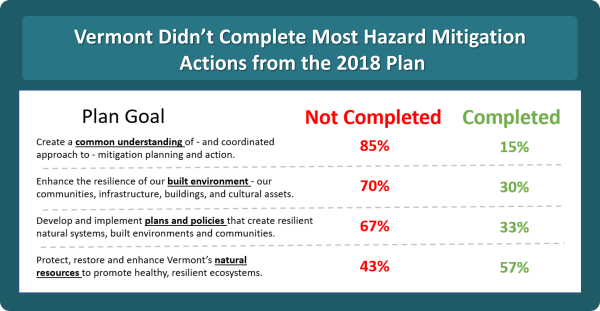 Our audit of the 2018 State Hazard Mitigation Plan found that the State of Vermont completed just 33% of the mitigation actions it called for.