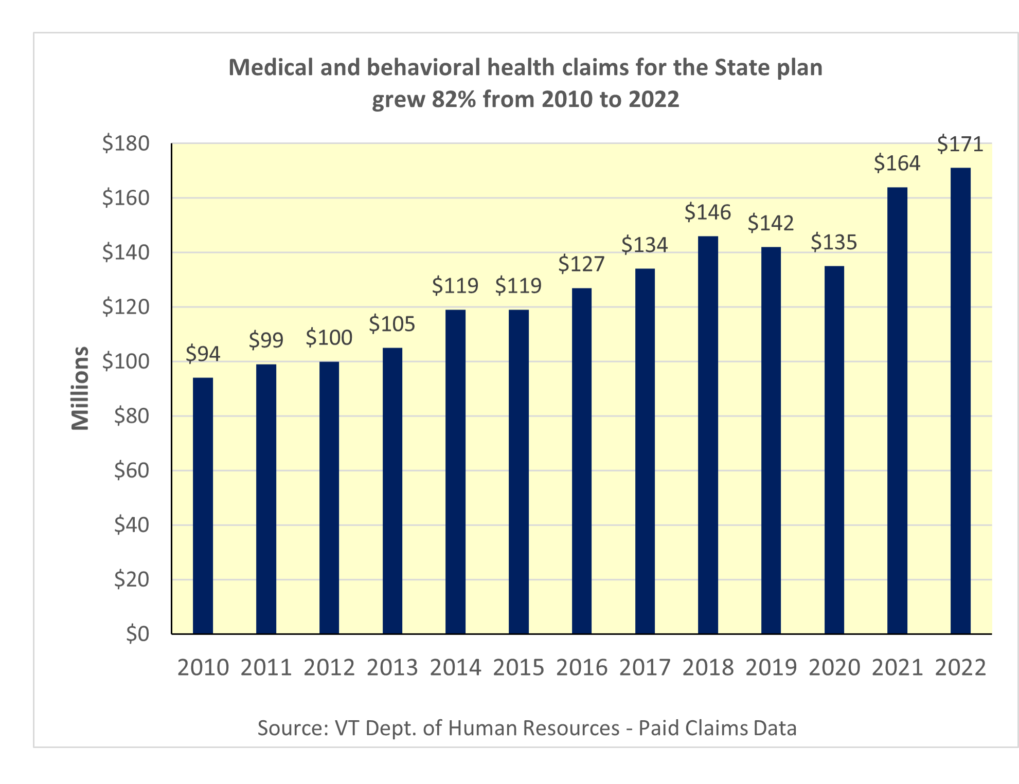 When a State employee uses (often without knowing it) a more expensive provider, it increases the overall cost of health care for the State, which is mostly paid for by taxpayers.