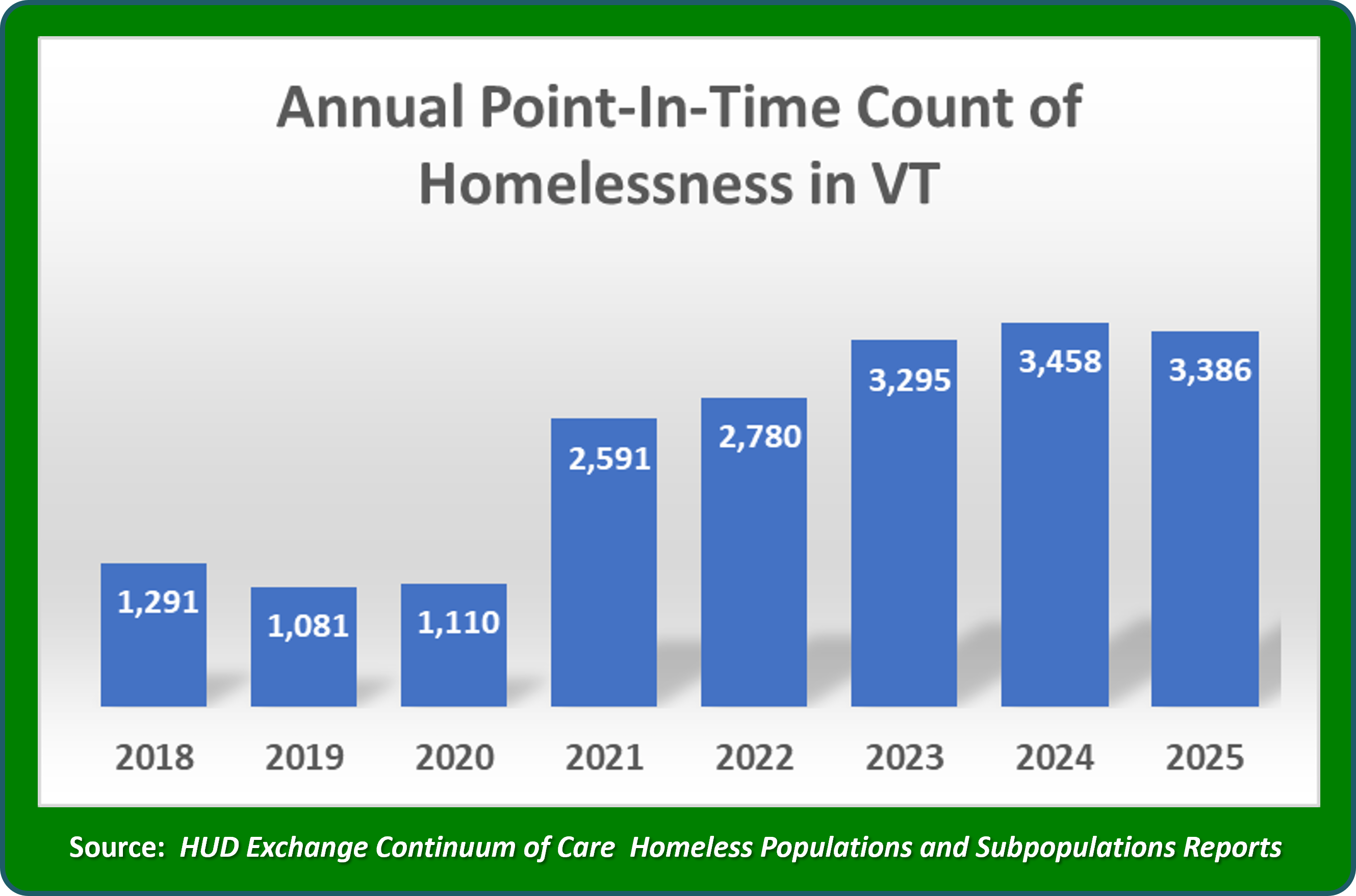 2024 the count was an all-time high of 3,458 homeless Vermonters.