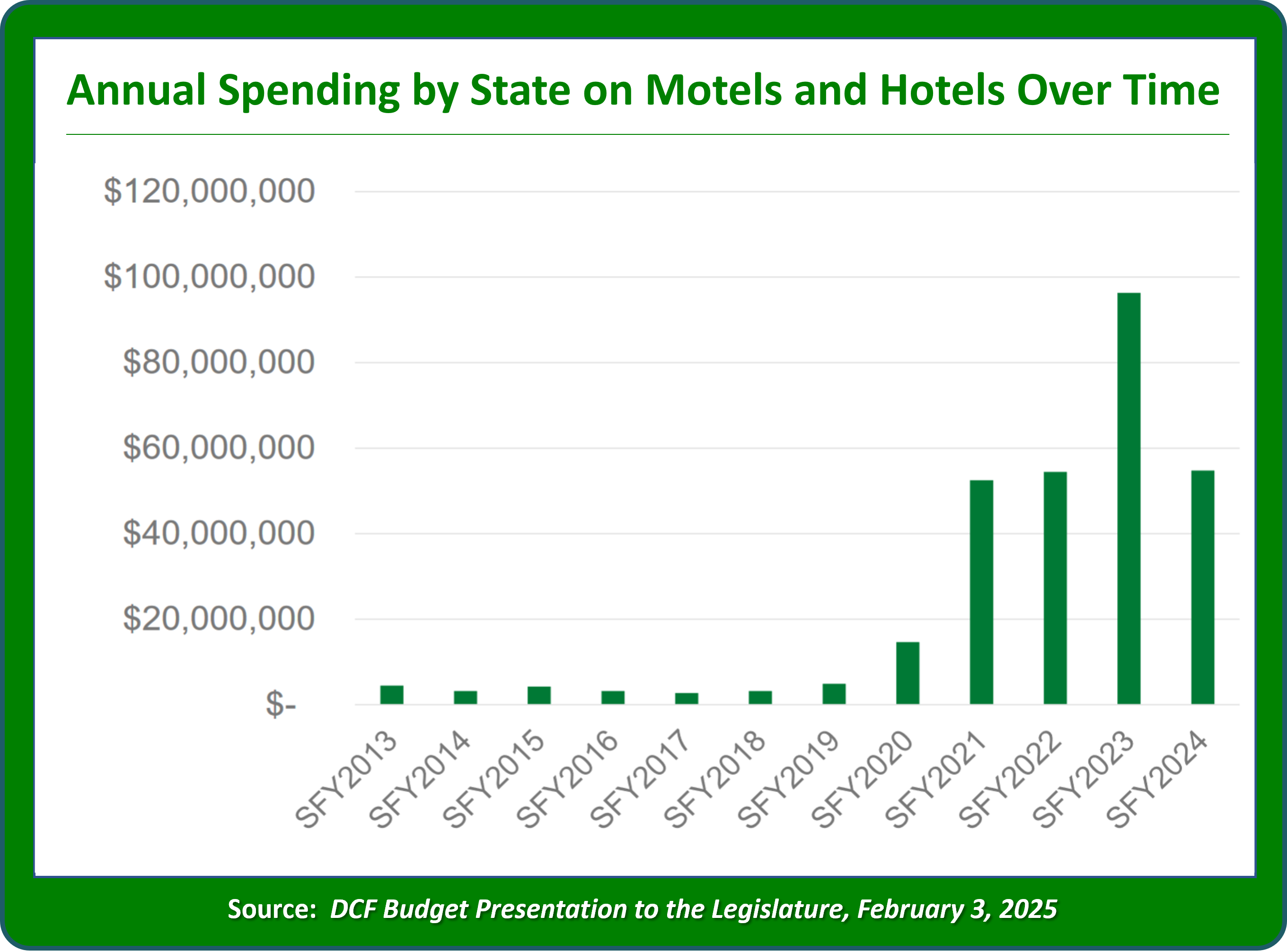 Vermont spent an amount exceeding $800 million