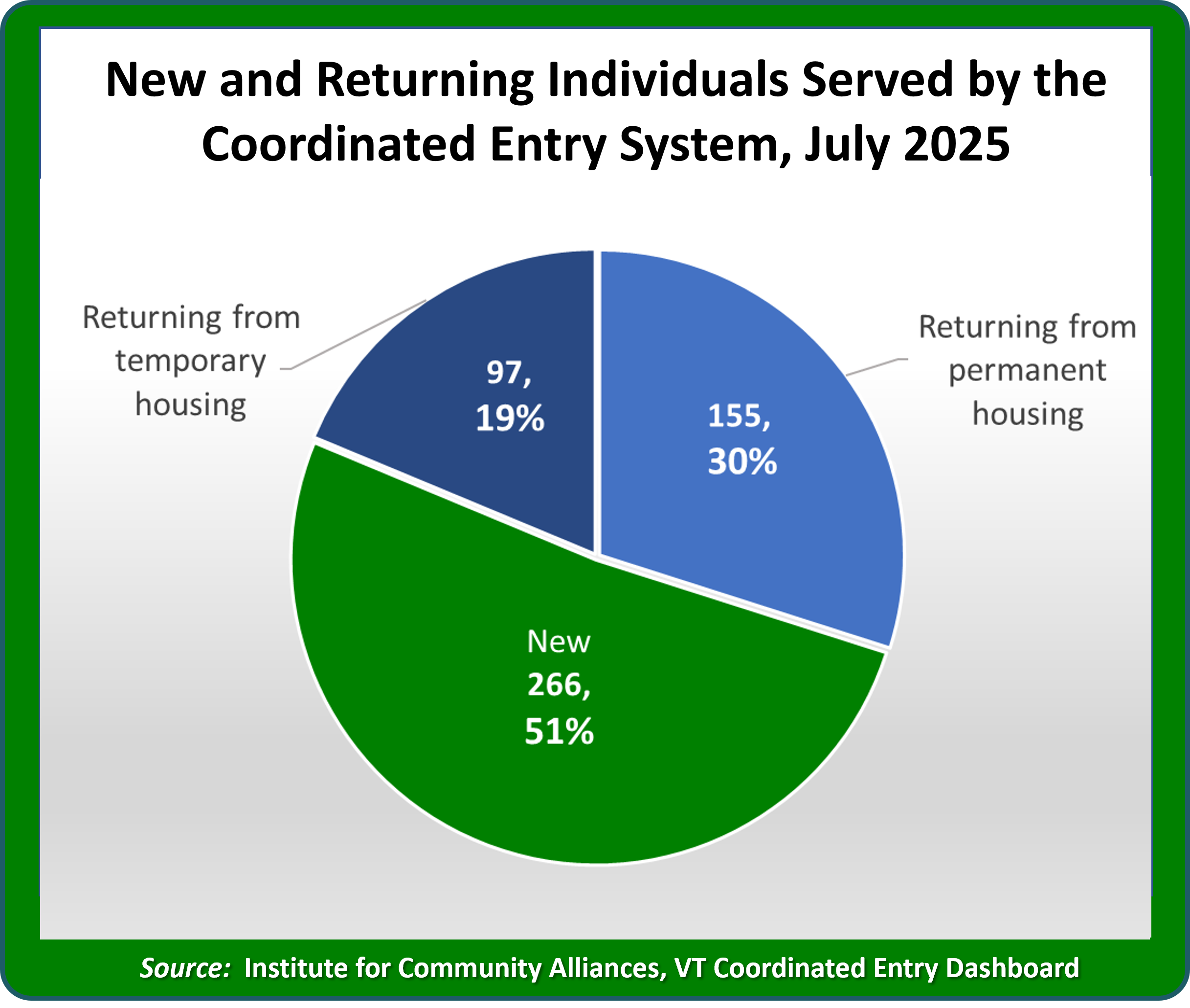 2024 the count was an all-time high of 3,458 homeless Vermonters.
