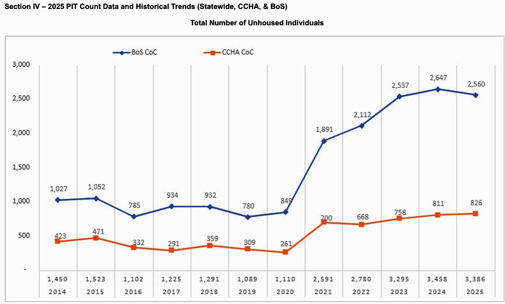 2025 Vermont State of Homelessness Report reveals scope of homelessness