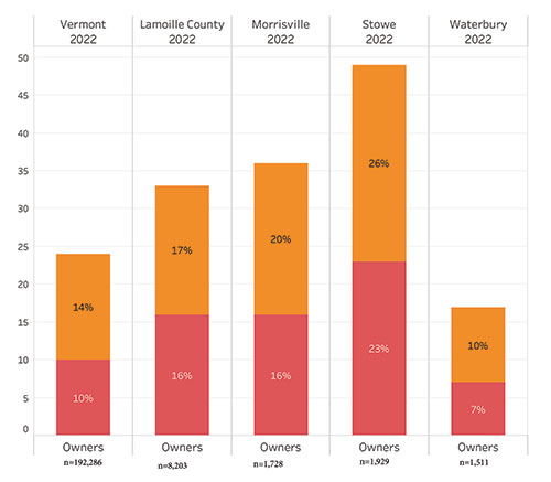 Owner Households by Housing Costs as a Percentage of Household Income