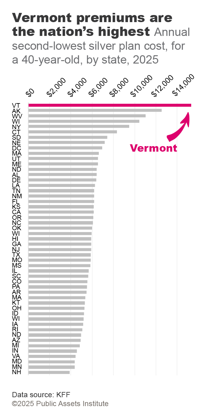 PAI: If healthcare tax credits expire, Vermonters face the biggest losses in the U.S.