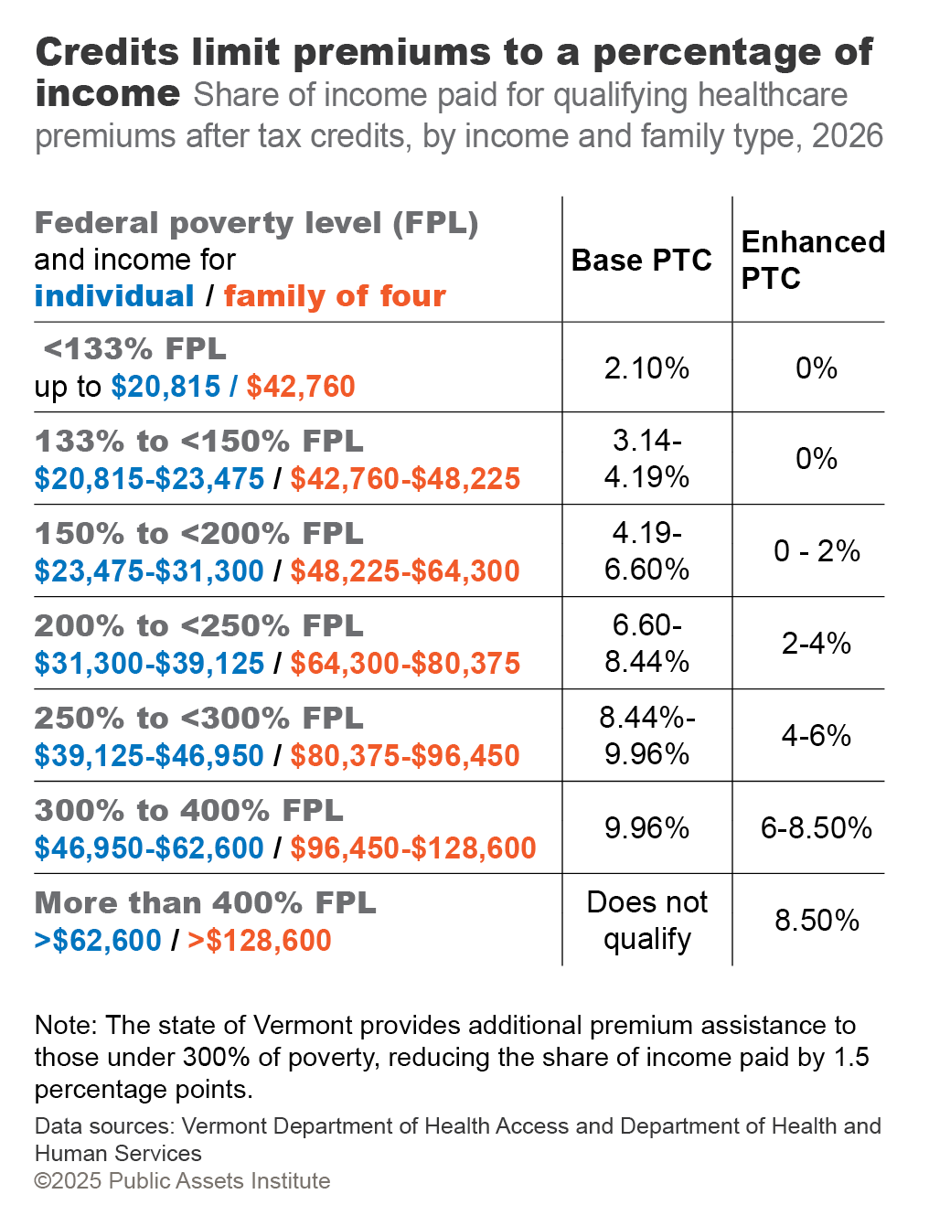 PAI: If healthcare tax credits expire, Vermonters face the biggest losses in the U.S.