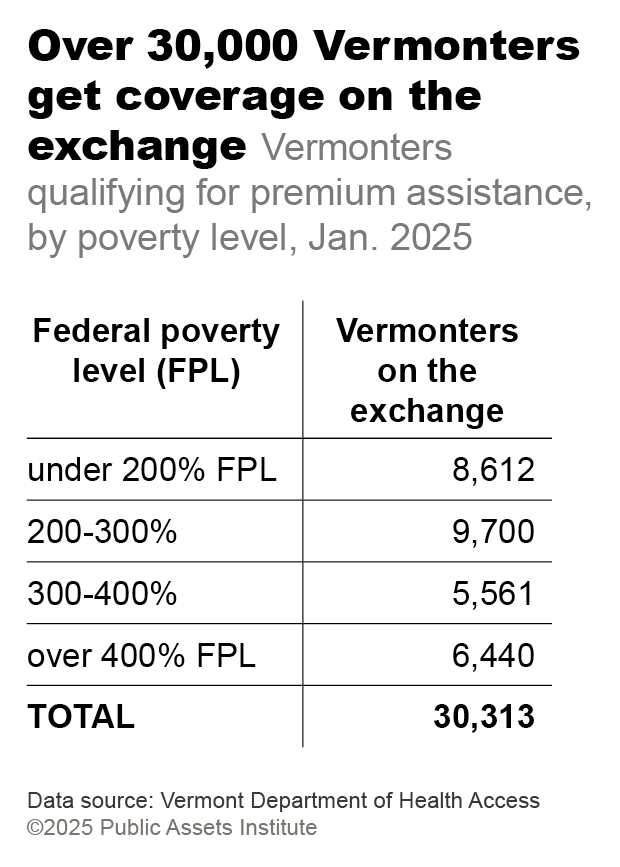 PAI: If healthcare tax credits expire, Vermonters face the biggest losses in the U.S.