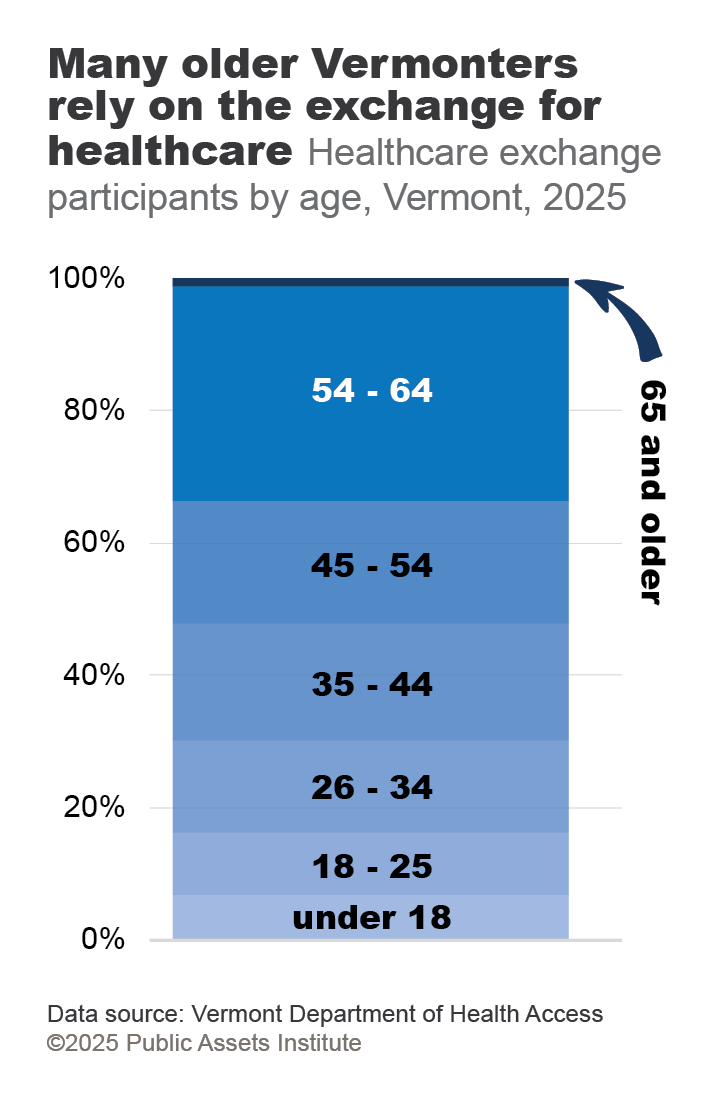 PAI: If healthcare tax credits expire, Vermonters face the biggest losses in the U.S.