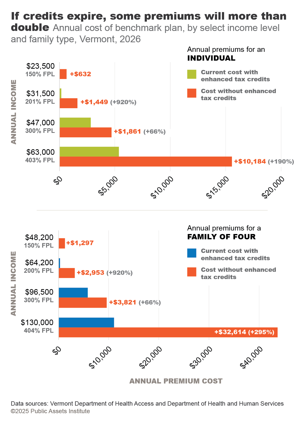 PAI: If healthcare tax credits expire, Vermonters face the biggest losses in the U.S.