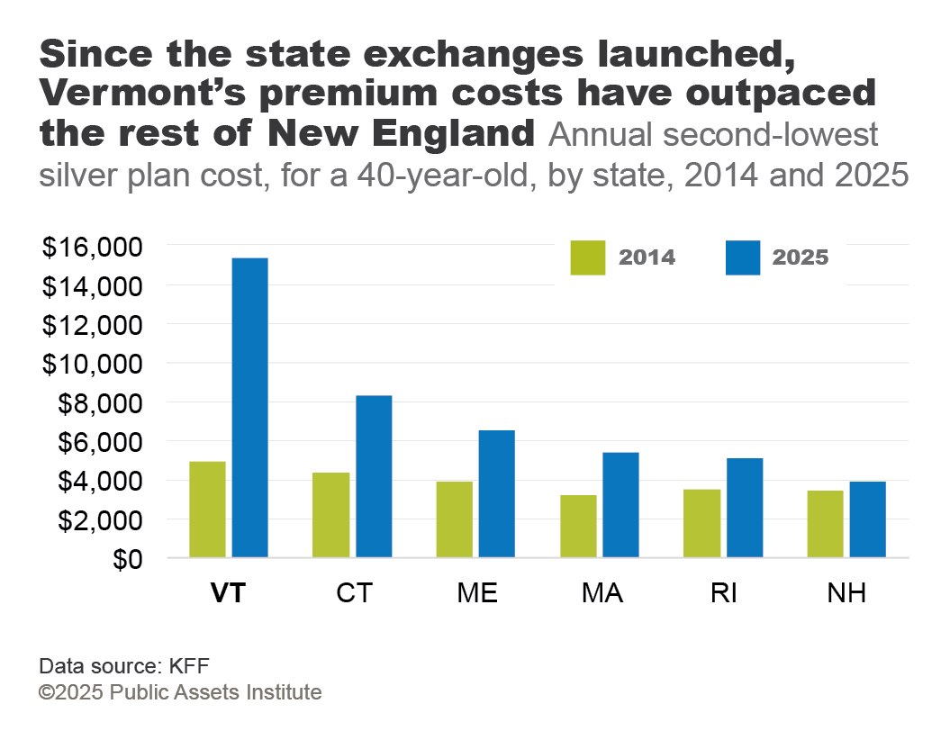 PAI: If healthcare tax credits expire, Vermonters face the biggest losses in the U.S.
