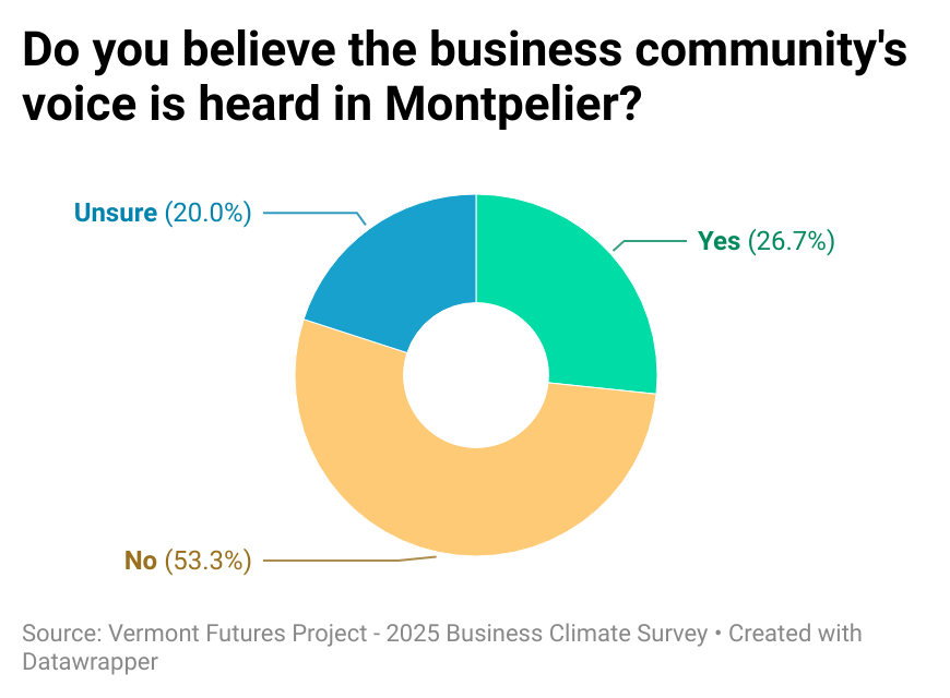 Montpelier not listening to businesses.