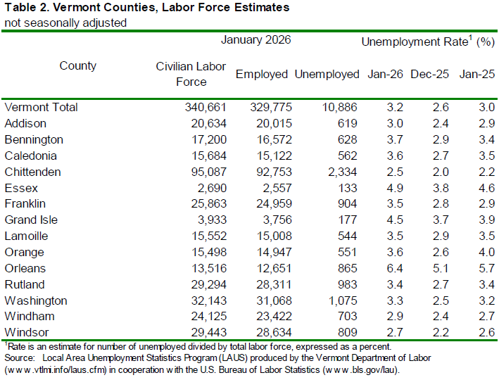 Vermont’s unemployment rate held at 2.7 percent in January