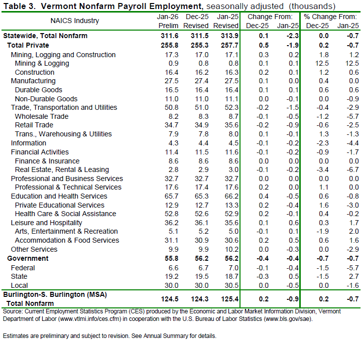 Vermont’s unemployment rate held at 2.7 percent in January