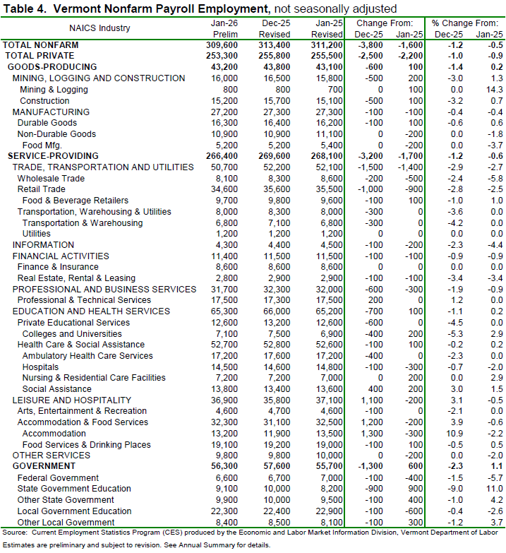 Vermont’s unemployment rate held at 2.7 percent in January