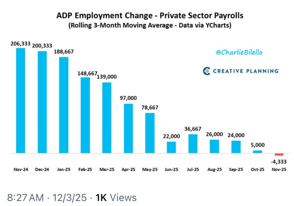 ADP revealed a surprising slump in private payrolls